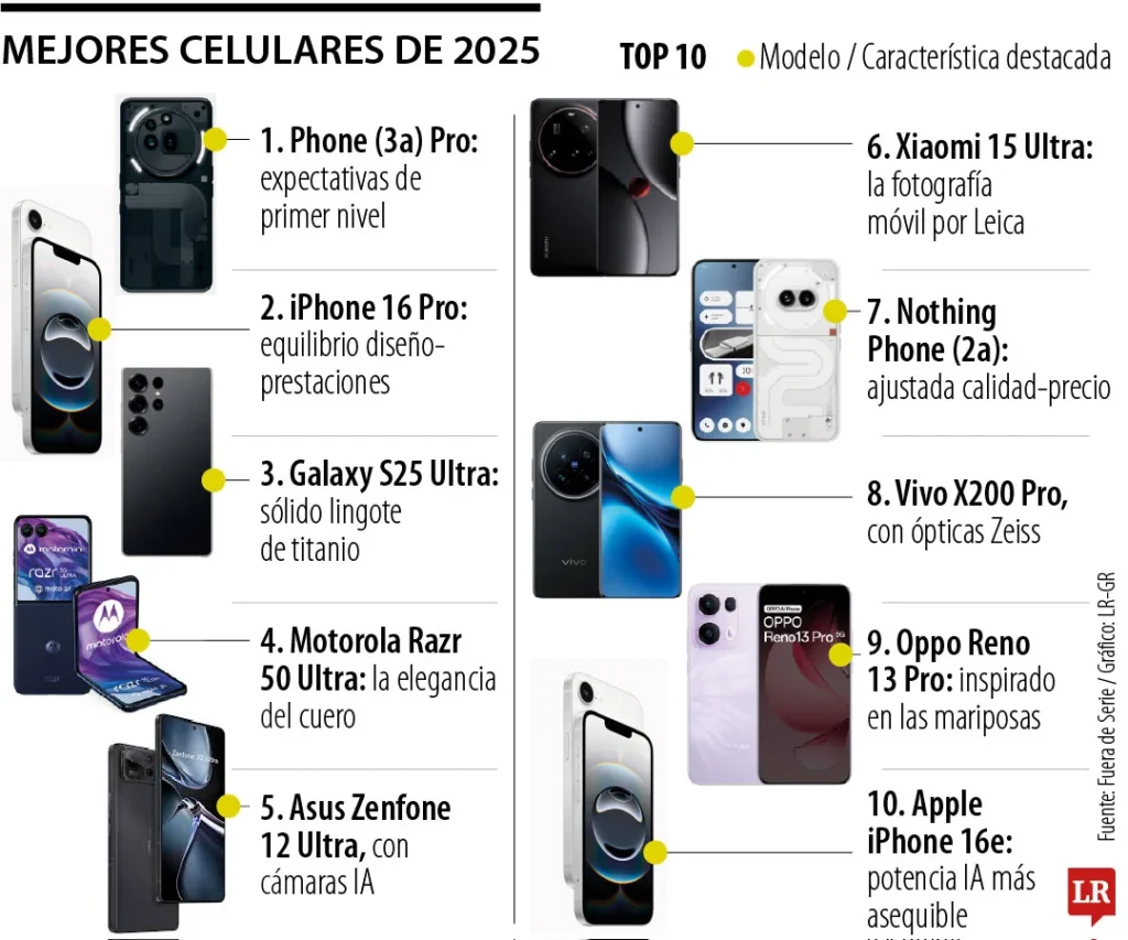Los 10 Smartphones Más Potentes de 2025 y Sus Características